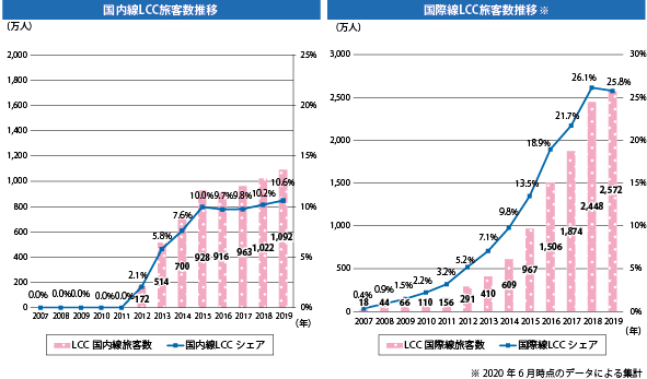 図表Ⅱ-6-1-13 我が国のLCC旅客数の推移