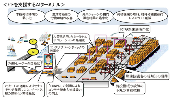 図表Ⅱ-6-2-2 「ヒトを支援するAIターミナル」の実現