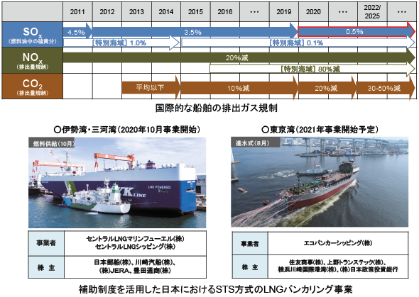 図表Ⅱ-6-2-4　LNGバンカリング（国際的な船舶の排出ガス規制、バンカリング事業）