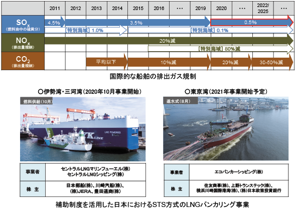 図表Ⅱ-6-2-4 LNGバンカリング(国際的な船舶の排出ガス規制、バンカリング事業)