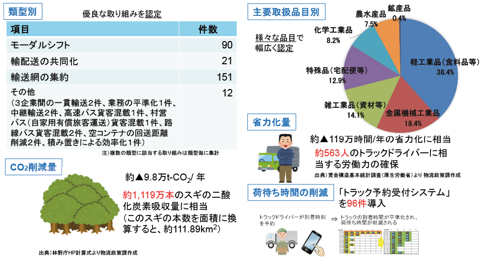 図表Ⅱ-6-2-7 令和3年3月末までに認定した総合効率化計画の実績と効果