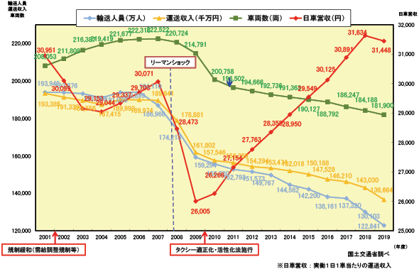 図表Ⅱ-6-3-3　タクシー事業の現状（法人事業者データ）
