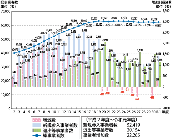 図表Ⅱ-6-3-4　トラック事業者数の推移