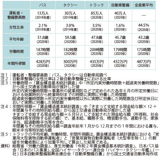 図表Ⅱ-6-3-5　自動車運送事業等の就業構造