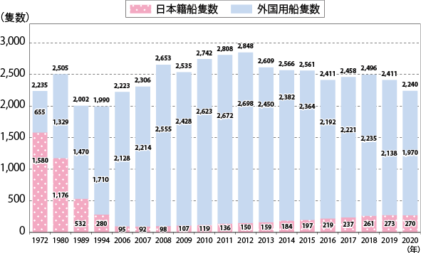 図表Ⅱ-6-3-6　我が国商船隊の構成の変化