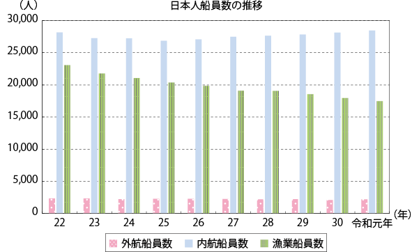 図表Ⅱ-6-3-7　日本人船員数の推移