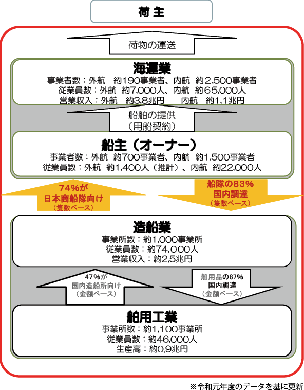 図表Ⅱ-6-3-8　我が国の海事産業クラスター