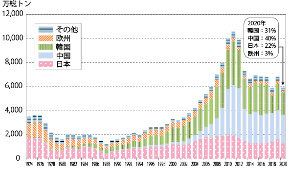 図表Ⅱ-6-3-9　世界の新造船建造量の推移