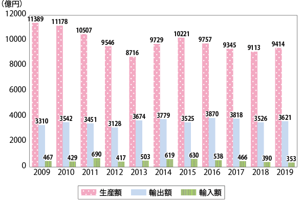 図表Ⅱ-6-3-10　我が国の船舶工業製品生産・輸出入実績の推移