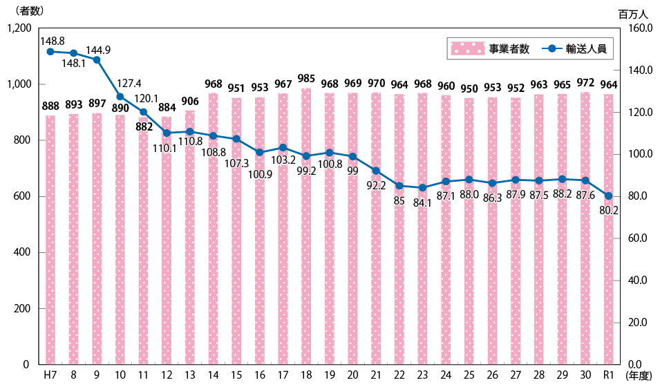 図表Ⅱ-6-3-11　国内旅客船事業者数及び旅客輸送人員の推移