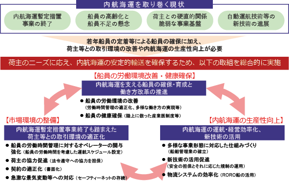 図表Ⅱ-6-3-12　交通政策審議会海事分科会・基本政策部会とりまとめ全体像