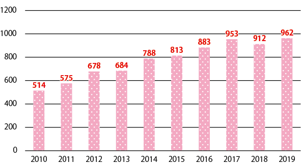 図表Ⅱ-6-3-13　内航船員新規就業者数の推移