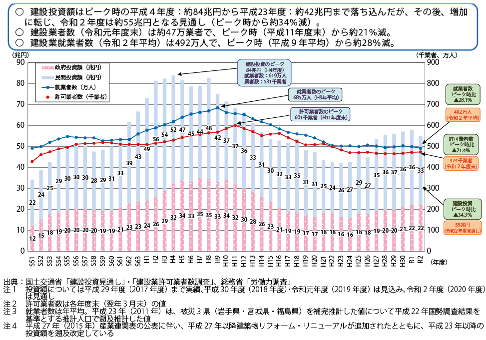図表Ⅱ-6-3-16 建設投資、許可業者及び就業者数の推移