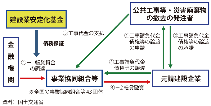 図表Ⅱ-6-3-17 地域建設業経営強化融資制度