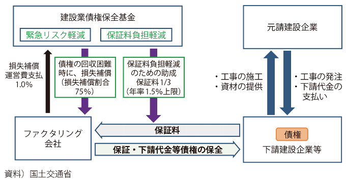 図表Ⅱ-6-3-18 下請債権保全支援事業