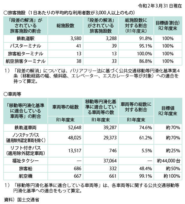 図表Ⅱ-7-1-1 公共交通機関のバリアフリー化の現状