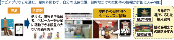 図表Ⅱ-7-1-3 歩行者移動支援サービスのイメージ