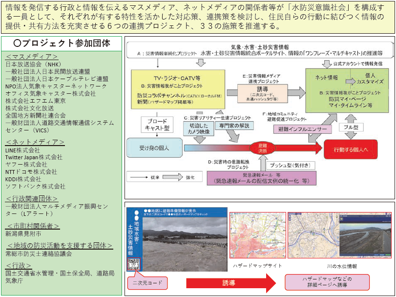 図表Ⅱ-7-2-2 「住民自らの行動に結びつく水害・土砂災害ハザード・リスク情報共有プロジェクト」