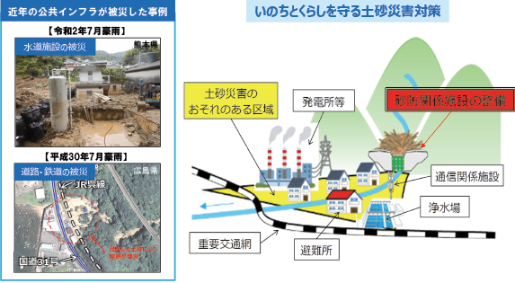 図表Ⅱ-7-2-5 いのちとくらしを守る土砂災害対策の推進