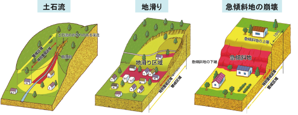 図表Ⅱ-7-2-8 土砂災害警戒区域等のイメージ図