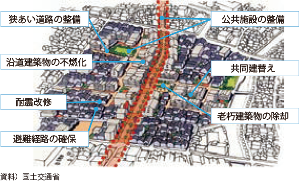 図表Ⅱ-7-2-13 密集市街地の整備イメージ