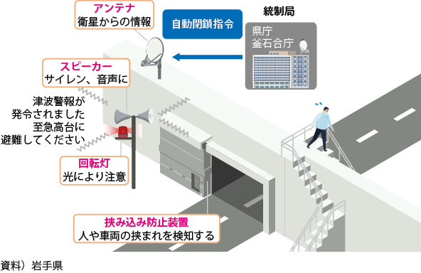 図表Ⅱ-7-2-16 水門・陸閘等自動閉鎖システム(岩手県)のイメージ