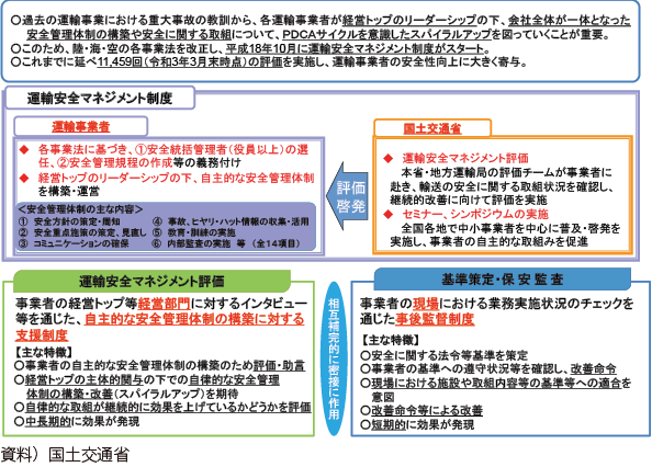 図表Ⅱ-7-4-1 運輸安全マネジメント制度の概要
