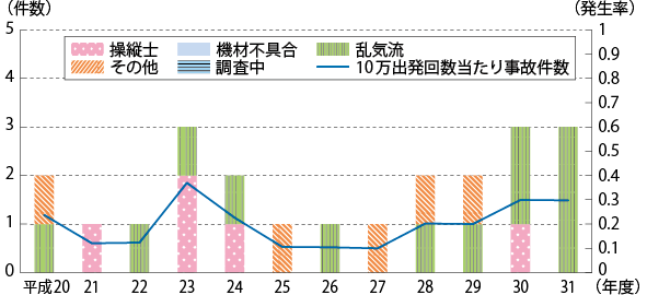 図表Ⅱ-7-4-7 国内航空会社の事故件数及び発生率