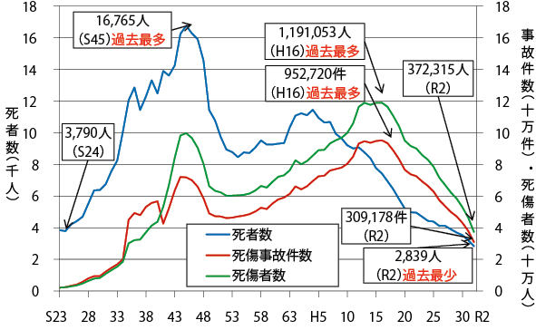 図表Ⅱ-7-4-9 交通事故件数及び死傷者数等の推移