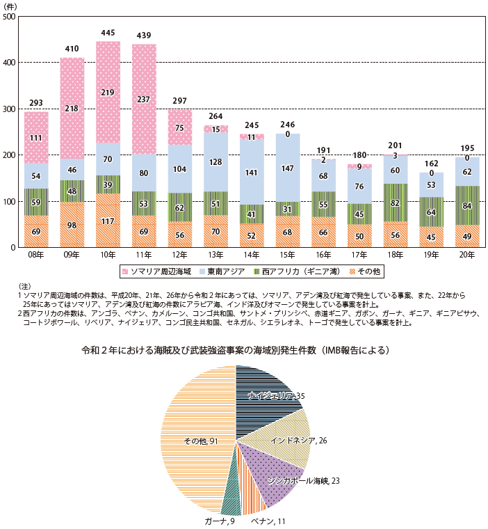 図表Ⅱ-7-5-2 「世界における海賊及び武装強盗事案発生件数の推移(IMB報告による)」及び「令和2年における海賊及び武装強盗事案の海域別発生件数(IMB報告による)」