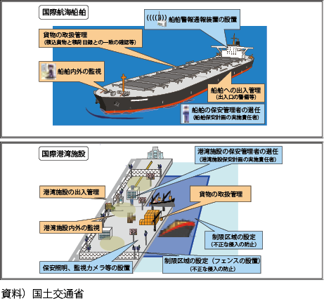 図表Ⅱ-7-5-4 国際航海船舶及び国際港湾施設における保安装置