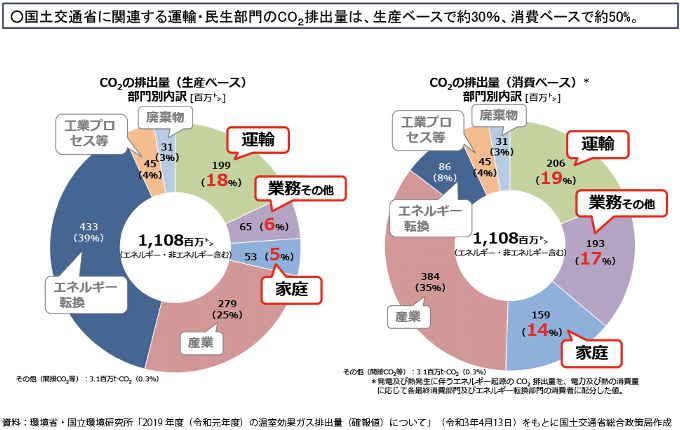 図表Ⅱ-8-1-1 我が国における温室効果ガス排出量部門別内訳(令和元年度確報値)