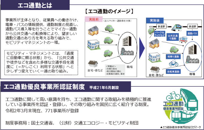 図表Ⅱ-8-1-2 エコ通勤とは