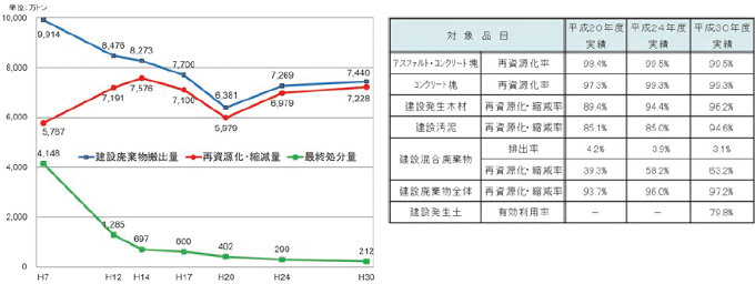 図表Ⅱ-8-2-1 建設廃棄物の搬出量、再資源化・縮減量及び最終処分量の経年変化と品目別再資源化率