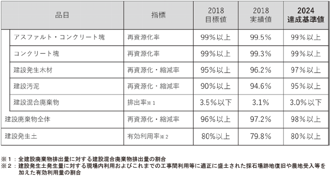 図表Ⅱ-8-2-2 建設リサイクル推進計画2020における達成基準値