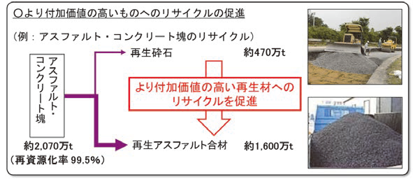 図表Ⅱ-8-2-3 リサイクルの「質」の向上に係る具体例