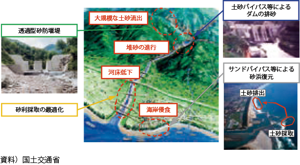 図表Ⅱ-8-3-1 総合的な土砂管理の取組み