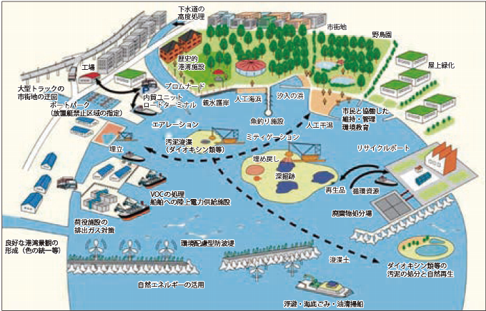 図表Ⅱ-8-3-2 港湾行政のグリーン化