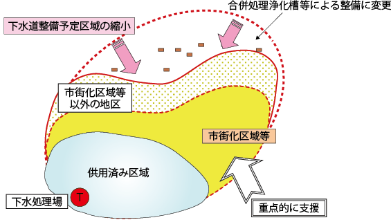 図表Ⅱ-8-4-5 下水道計画の見直しと重点的な整備