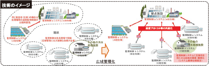図表Ⅱ-8-4-6 ICTを活用した下水道施設広域管理システムの開発