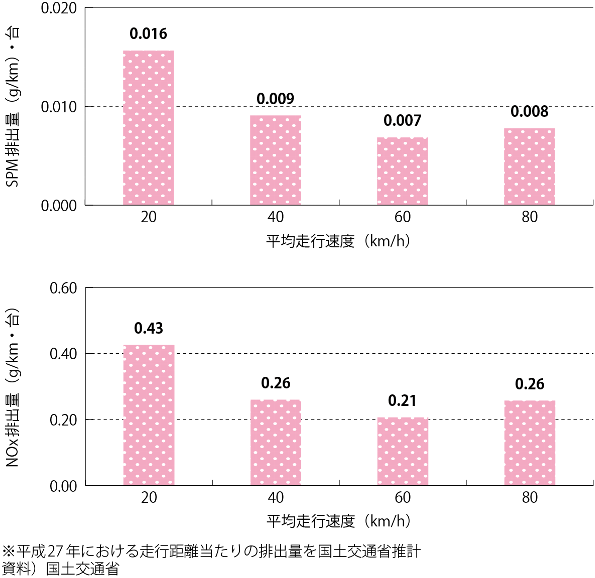 図表Ⅱ-8-6-1 自動車からの粒子状物質(PM)、窒素酸化物(NOx)の排出量と走行速度の関係