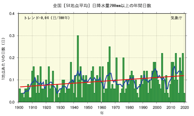 図表Ⅱ-8-7-1 日降水量200mm以上の年間日数