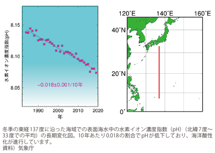 図表Ⅱ-8-7-2 海洋気象観測船による地球環境の監視