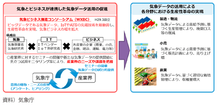 図表Ⅱ-10-1-3 気象データの利活用促進による各分野における生産性向上