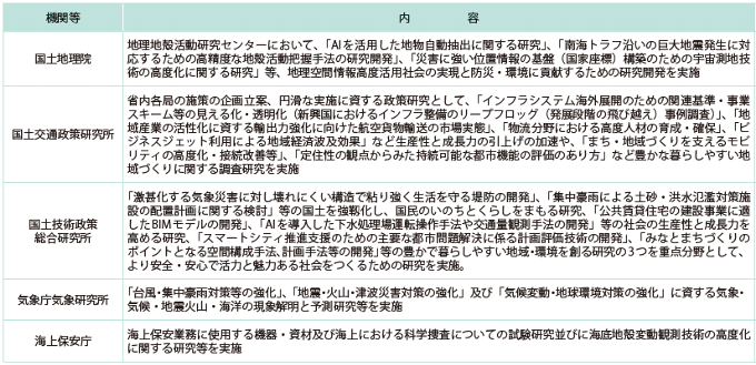 図表Ⅱ-10-2-1 施設等機関、特別の機関、外局における令和2年度の主な取組