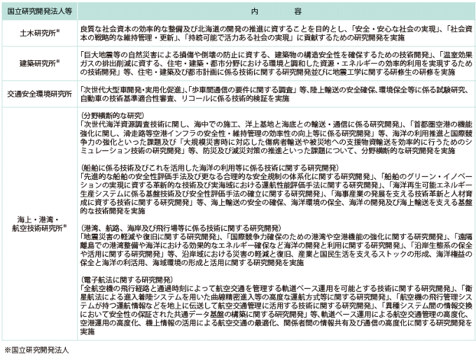 図表Ⅱ-10-2-2 国土交通省所管の国立研究開発法人等における令和2年度の主な取組み