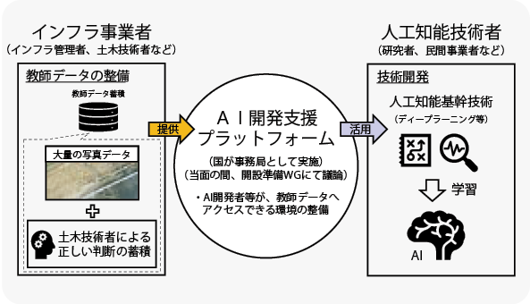 図表Ⅱ-10-4-1 AI開発支援プラットフォーム