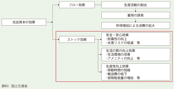 図1 社会資本のストック効果