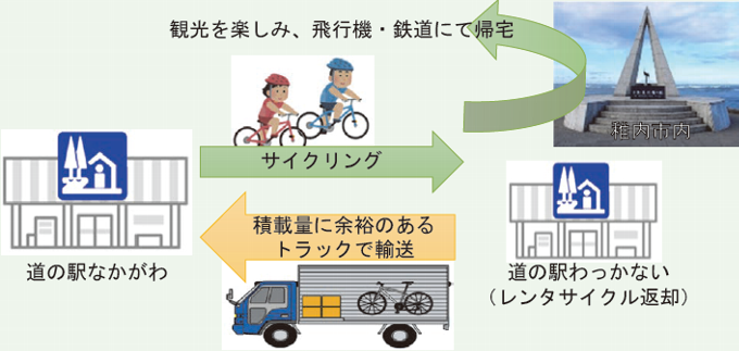 道の駅を活用したレンタサイクルの輸送イメージ