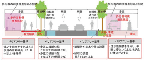 歩行者の利便増進のための道路構造